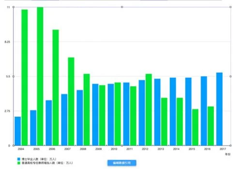 2004~2017年中国博士毕业生人数与普通高校专任教师增长人数对比 注1:《中国统计年鉴》总是在某年发布前一年的统计数据(例如《中国统计年鉴2010》实际是描述2009年的情况),目前最新的是《中国统计年鉴2018》。自《中国统计年鉴2005》开始,博士才被列为单独门类进行统计,此前一直与硕士合并为“研究生”一项。注2:普通高校专任教师增加人数,通过将某年的人数与上一年的人数相减而得到,2018年的人数尚未发布。数据来源:《中国统计年鉴》(2004~2018)制表:李雅娟 收入低、学术要求高……部分高校师资博士后陷困境(图1)