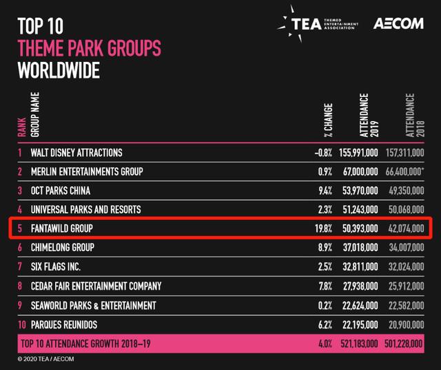 2019年度全球主题乐园报告发布 方特连续四年位列全球五强(图1)