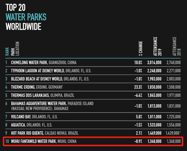 2019年度全球主题乐园报告发布 方特连续四年位列全球五强(图4)