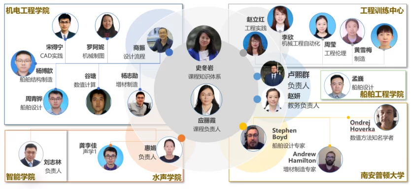 对标世界一流 牵引新工科课程建设——南安普顿海洋工程联合学院这门课程“破茧化蝶”(图2) 对标世界一流 牵引新工科课程建设——南安普顿海洋工程联合学院这门课程“破茧化蝶”(图2)